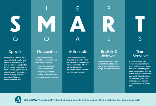 A Guide to Individual Education Plans (IEPs) in BC — Autism Q & A, Blog ...