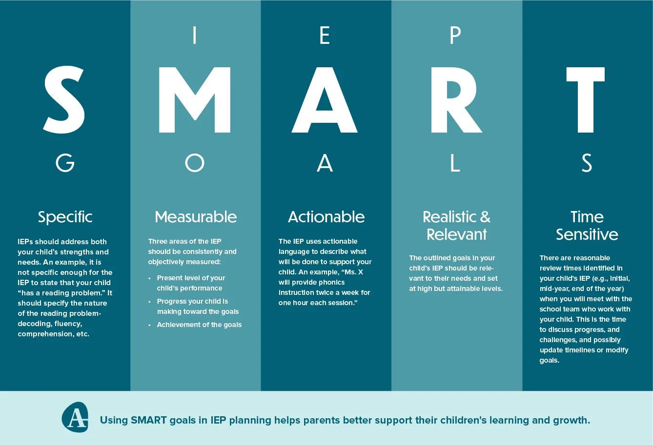 IEP SMART GOALS infographics