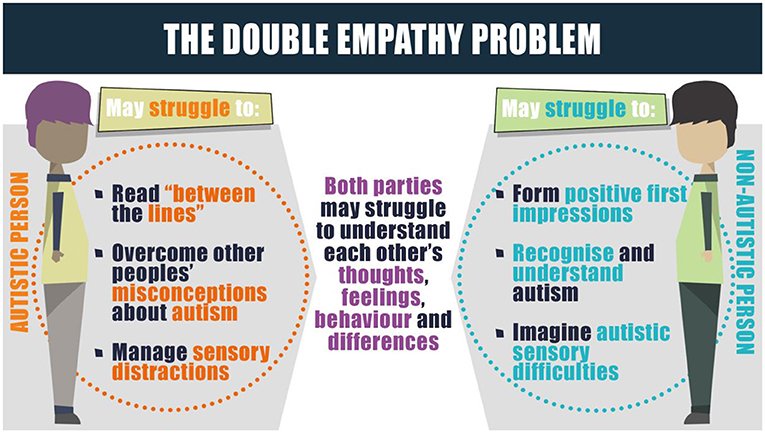 An illustrated explanation of the double empathy problem. (By Crompton, DeBrabander, Heasman, Milton, and Sasson - https://kids.frontiersin.org/articles/10.3389/frym.2021.554875, CC BY 4.0, https://commons.wikimedia.org/w/index.php?curid=112489317)